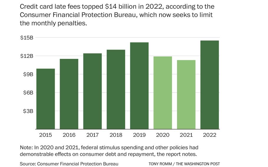 Credit card late fees topped $14 billion in 2022, according to the Consumer Financial Protection Bureau, which now seeks to limit the monthly penalties.