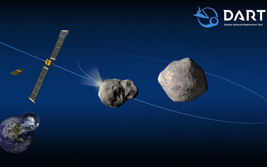 Schematic of the DART mission shows the impact on the moonlet of asteroid Didymos. Post-impact observations from Earth-based optical telescopes and planetary radar would, in turn, measure the change in the moonlet’s orbit about the parent body.