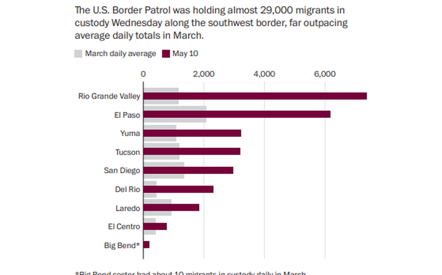 This graph illustrates the average number of detained migrants at various border crossing points along the US-Mexico border.