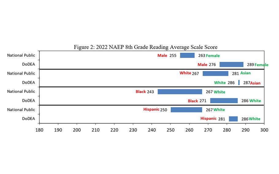 The difference between eighth-grade reading performance at or above proficient level between male and female students is significant; 46% and 63% respectively, according to scoring on the 2022 National Assessment of Educational Progress Assessment. Both Black and Hispanic students showed significant increases between 2022 (41 and 52, respectively) and 2019 (32 and 41, respectively).