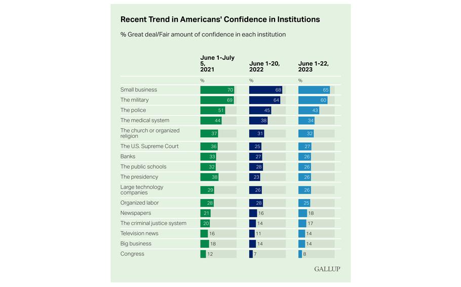 Despite an ongoing decline in public confidence in the military, the U.S. armed forces still fared far better in Gallup’s June poll than almost all other institutions, including law enforcement, the U.S. Supreme Court and the presidency.