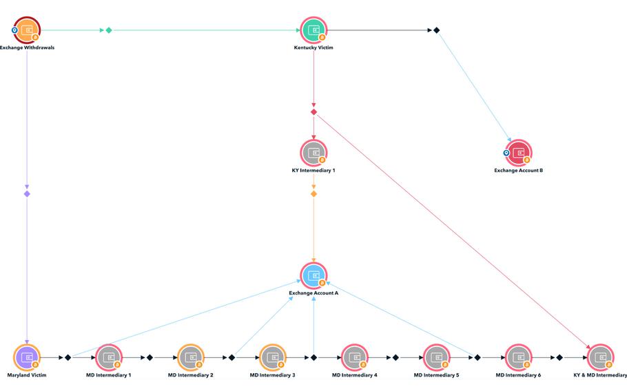 This analysis by TRM Labs for The Post traces the flow of more than $600,000 worth of bitcoin from a Binance.US account set up in Sharples’s name (orange dot). The stolen funds flow from the exchange to an address labeled Maryland Victim (purple dot), then to various intermediaries in an effort to obscure their movement. The analysis also shows more than $300,000 in cryptocurrency moving from an account set up in the name of a retired couple in Kentucky (green dot). They were victimized using similar tactics and the same phone number that was used to call Sharples. Some of those funds from both sets of victims end up in the same account (blue dot). The FBI seized funds in the Kentucky case from an account that was connected to the overall criminal network (red dot).