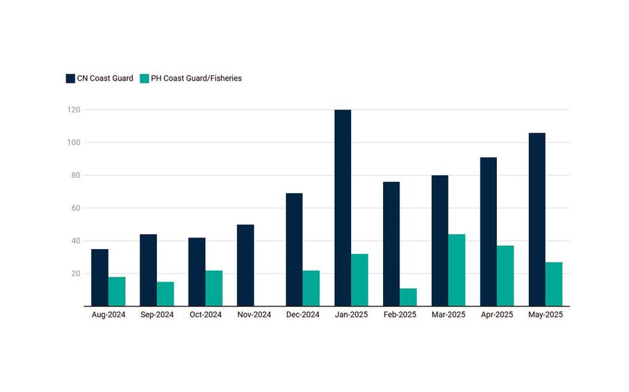 A bar graph showing monthly patrol days of Chinese coast guard vessels compared to Philippine vessels.