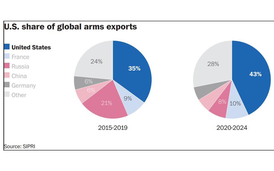 Two pie charts show the U.S. share of global arms exports from 2015 to 2019 compared with exports from 2020 to 2024.