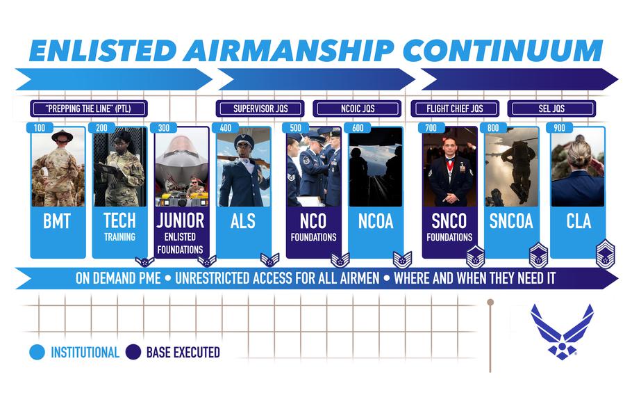 The Air Force announced a redesign of its professional military education program Sept. 18, 2023. The Enlisted Airmanship Continuum calls for progressive training throughout an enlisted airman’s career, starting at basic military training, and adds new courses to existing leadership schools.