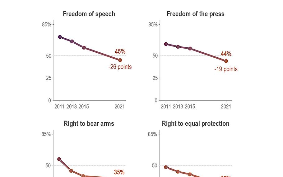 A new AP-NORC poll finds Americans are less likely than 10 years ago to think the government is doing a good job protecting rights guaranteed under U.S. law, including freedom of speech and the right to vote.
