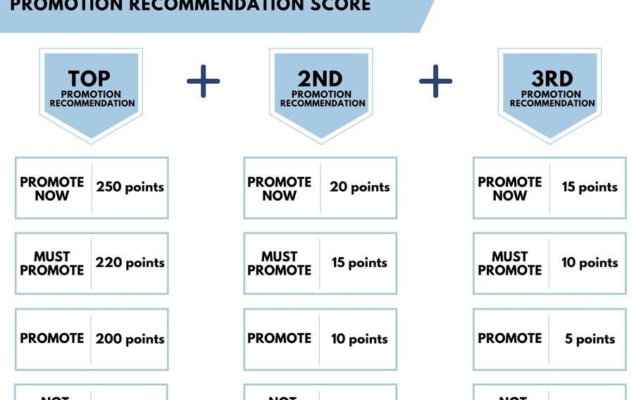 The changes in the Air Force’s Enlisted Evaluation System introduce a new Promotion Recommendation Score that places more value on experience, a service statement said. The first column represents the number of base promotion points available to enlisted airmen for each evaluation rating. If airmen spend the next two successive years in the same grade, they are eligible for additional bonus promotion points as shown.