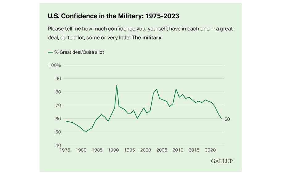 Americans' confidence in their armed forces hit a 26-year low, according to a Gallup poll conducted in June. Results show that 60% of respondents expressed some level of trust in the military.