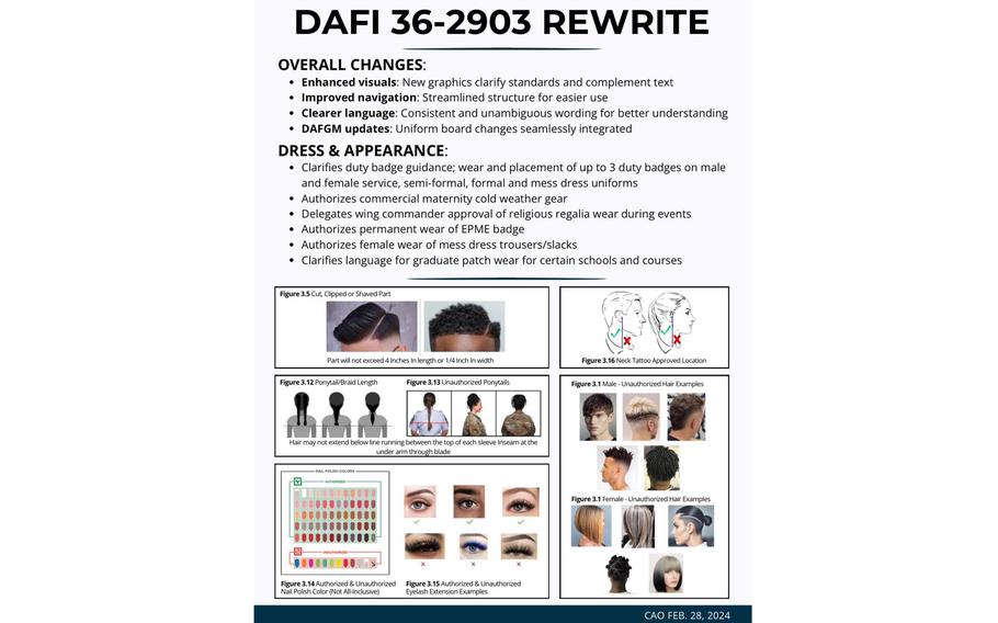 The republished dress and personal appearance instruction, DAFI36-2903, consolidates changes over several years “to simplify, clarify and amplify many changes for airmen and guardians,” according to an Air Force news release Thursday, Feb. 29, 2024.