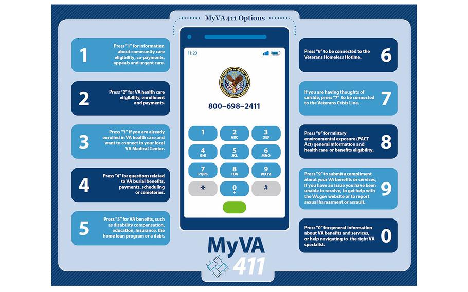 Established in 2020 as the “front door” to the Department of Veterans Affairs, 1-800-MyVA411 (698-2411) is available 24 hours a day, 365 days a year to serve veterans, their families, caregivers and survivors. It combines multiple phone numbers operated by the VA into one.