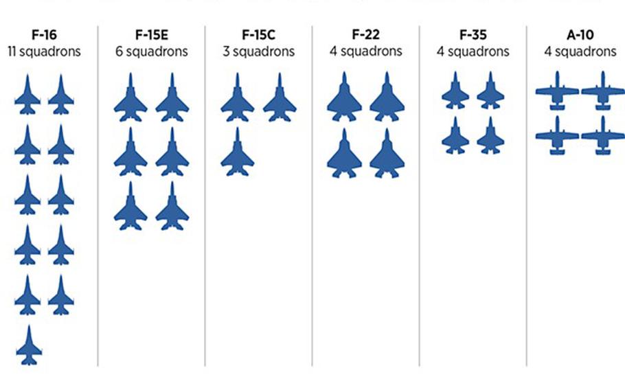 U.S. Air Force combat-coded fighter squadron mission capable rates are not measuring up to defense needs, according to a report by the Heritage Foundation released Oct. 20, 2021. 