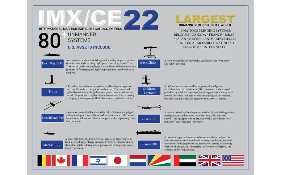 This Navy graphic depicts the unmanned systems participating in International Maritime Exercise/Cutlass Express 2022. The Bahrain-based event will be the largest unmanned exercise in the world, the U.S. Navy said, with over 80 unmanned systems and 10 nations participating.