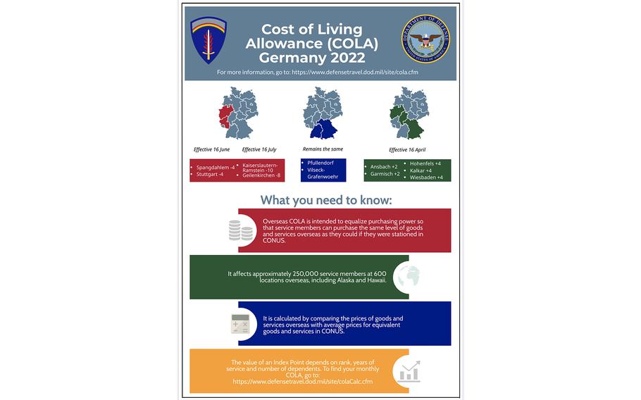 A graphic released by U.S. Army Europe and Africa in early 2022 explains changes to cost of living allowance in Germany. 