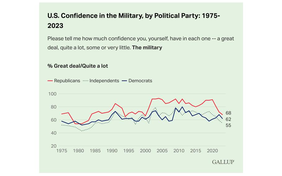 Republicans remain more likely than Democrats to have trust in the U.S. military, according to the latest Gallup poll on the topic. Even so, GOP approval of the armed forces dropped from 91% in 2020 to 68% in 2023. 