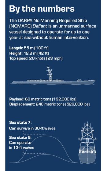 A graphic showing the size, operations and other information about the USX-1 Defiant, a ship that has no crew.