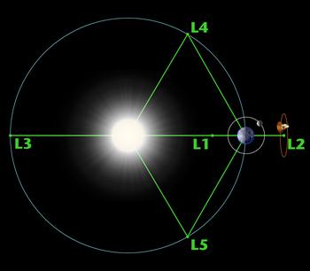 Lagrange points are positions in space where objects sent there tend to stay put.