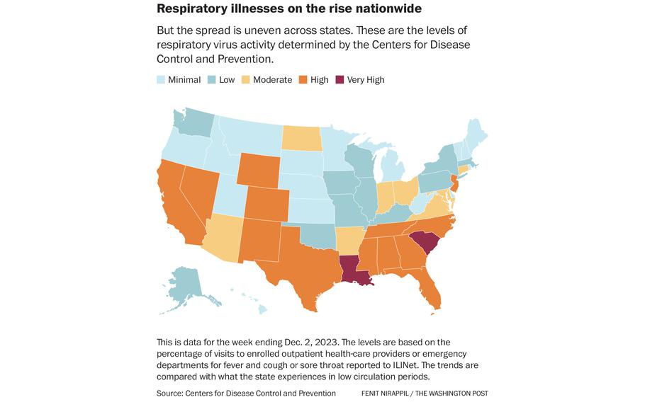 The spread is uneven across states. These are the levels of respiratory virus activity determined by the Centers for Disease Control and Prevention.