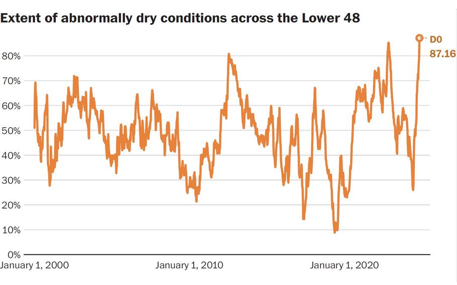 A chart showing the extent of abnormally dry conditions across the Lower 48 from January 2000 to Oct. 31, 2024.