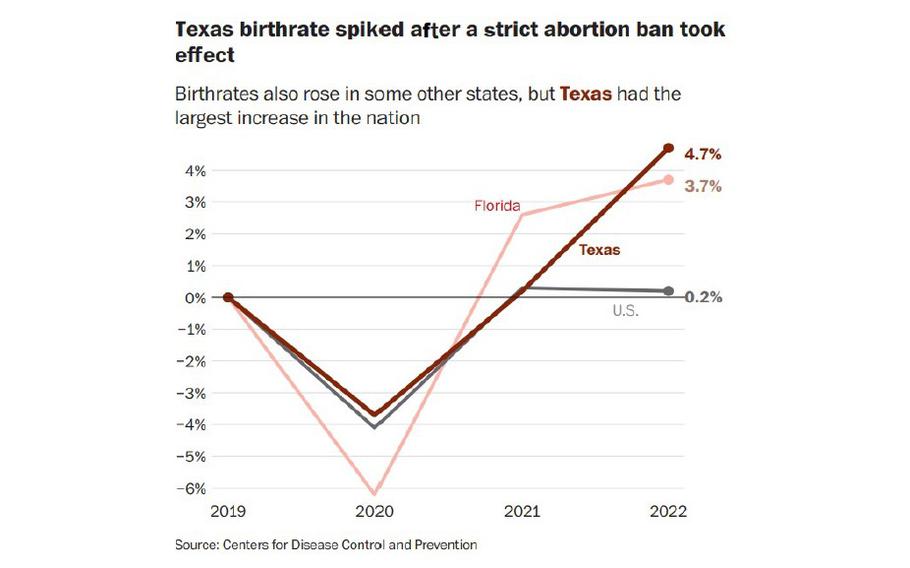 According to the Center for Disease Control and Prevention, the Texas birthrate spiked after a strict abortion ban toko effect.