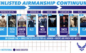 The Air Force announced a redesign of its professional military education program Sept. 18, 2023. The Enlisted Airmanship Continuum calls for progressive training throughout an enlisted airman's career, starting at basic military training, and adds new courses to existing leadership schools.