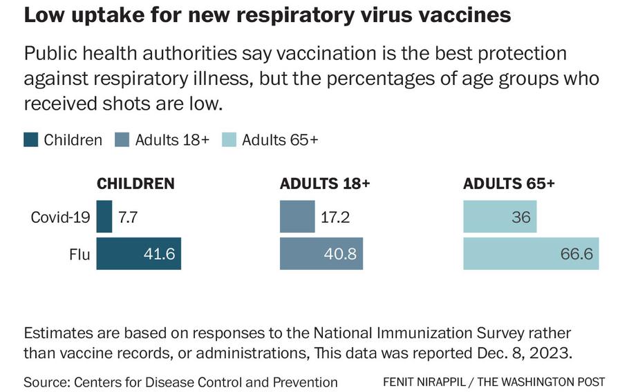 Public health authorities say vaccination is the best protection against respiratory illness, but the percentages of age groups who received shots are low.