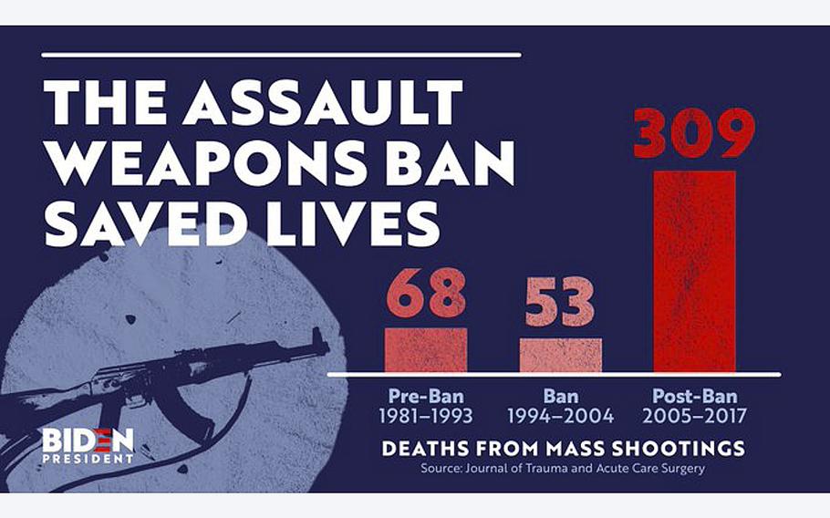 On his Twitter feed, President Joe Biden said that In 1994, he took on the NRA to pass a 10-year ban on assault weapons and high-capacity magazines and that he’ll do it again as president.