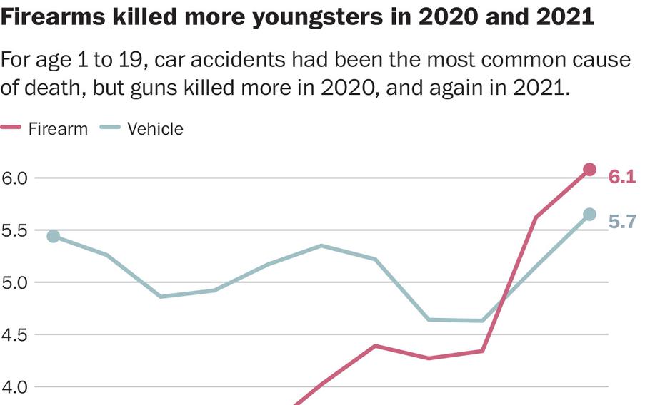 For age 1 to 19, car accidents had been the most common cause of death, but guns killed more in 2020, and again in 2021. 