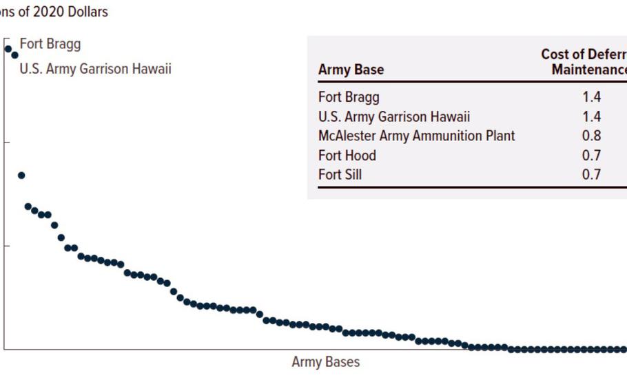 A graph shows what it would cost, in billions and by location, to eliminate the deferred-maintenance backlog for Army buildings analyzed by the Congressional Budget Office in a November report.