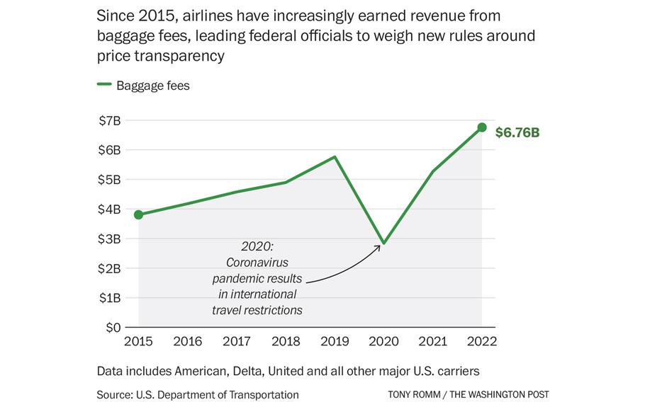Since 2015, airlines have increasingly earned revenue from baggage fees, leading federal officials to weigh new rules around price transparency.