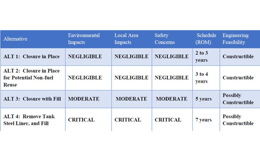 A chart from the Navy’s closure plan for the Red Hill storage facility in Hawaii lists four alternatives, with closure in place being its preferred choice.