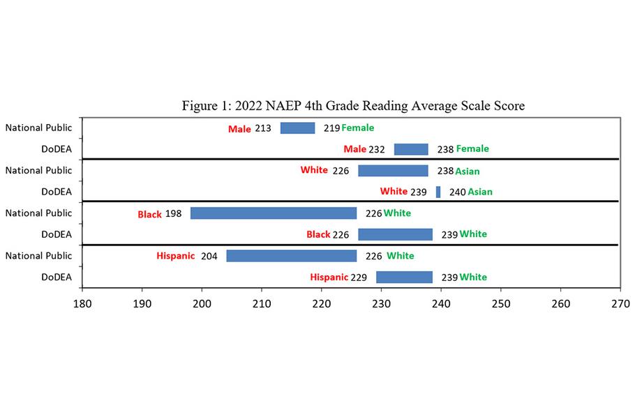 Female DoDEA students achieved a higher average scale score in reading than their male counterparts during the National Assessment of Educational Progress 2022.