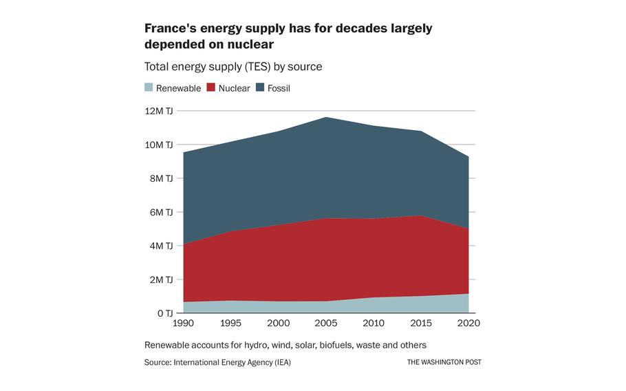 Total energy supply (TES) by source