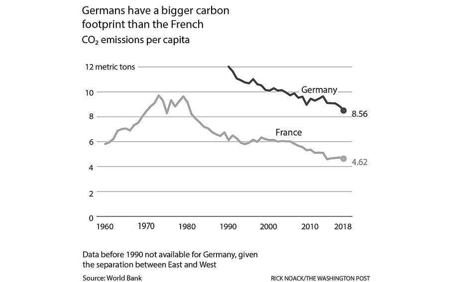 France, which relies heavily on nuclear energy, has lower CO2 emissions per capita than does Germany, which has a strong anti-nuclear movement.