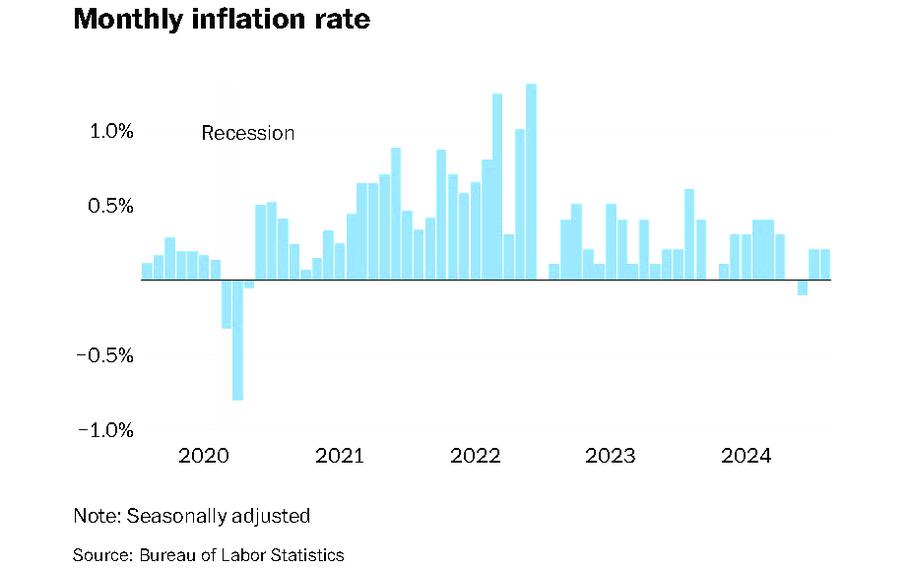 A graphic showing the monthly inflation rate. It shows that inflation is at its lowest level since since February 2021