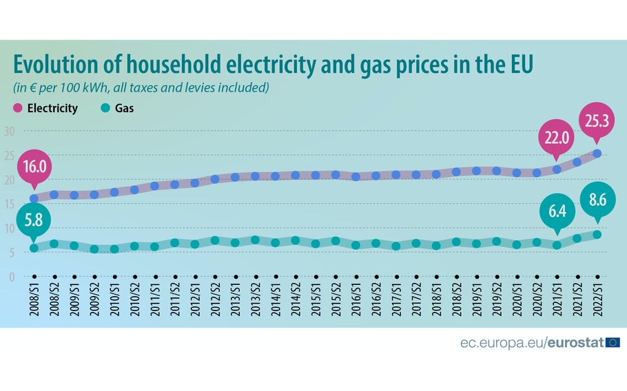 Household electricity and gas prices in Europe have risen notably for the past two years, according to European Commission data. Russia’s invasion of Ukraine and resulting cuts in the natural gas supply to Europe have accelerated the trend.