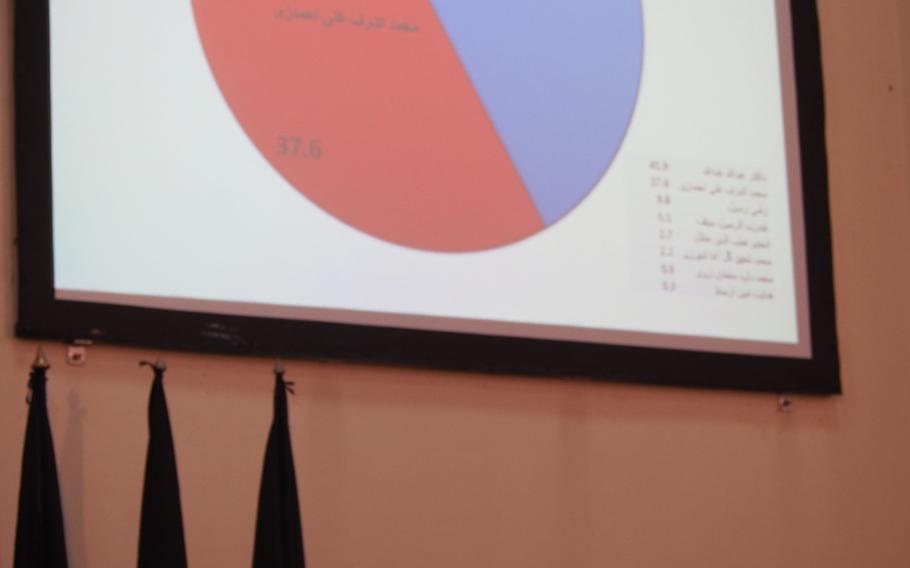 Mohammad Yousuf Nuristani, center, director of Afghanistan's Independent Election Commission, announces preliminary results of the country's historic presidential election Sunday with a pie chart of the early results above. 