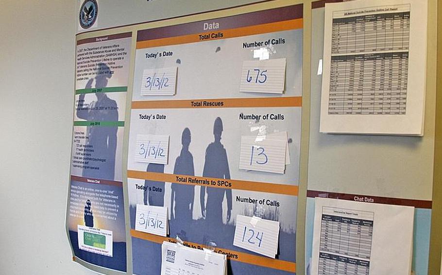 A poster from on the wall at the Veterans Crisis Line shows the number of calls and online chats handled by responders on a typical day.