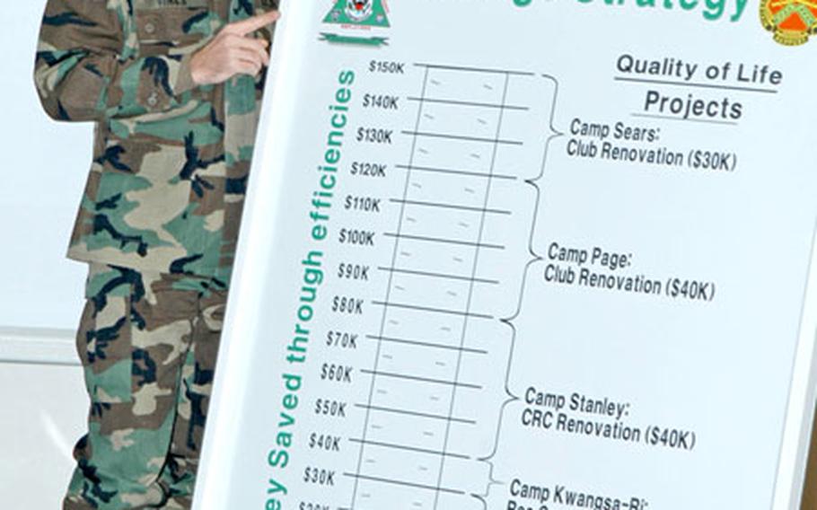 Lt. Col. Brian Vines, Camp Red Cloud commander, explains how much money can be saved through productivity improvement reviews.