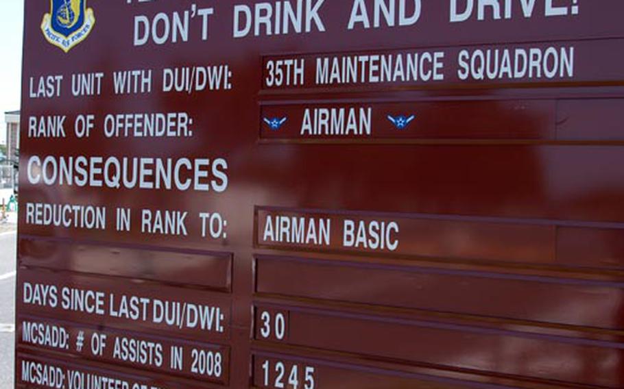 A new sign inside the main gate at Misawa Air Base, Japan, posts more information about incidents involving driving under the influence of alcohol, including the consequences of such behavior. Misawa is stepping up DUI prevention efforts, even as DUIs remain down on the installation.