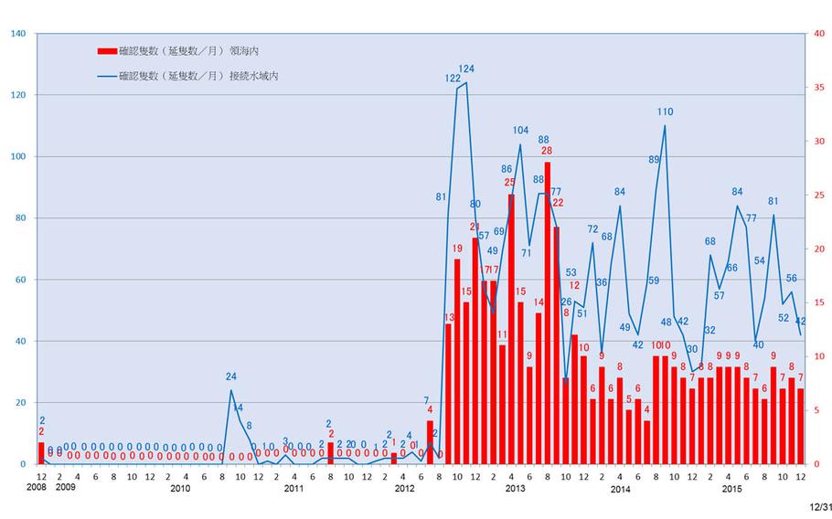 In this graph provided by the Japanese Coast Guard, the red bars show the number of incursions in recent years by Chinese vessels into Japan's territorial waters. The blue bars indicate the number of entries into Japan's contiguous zone.