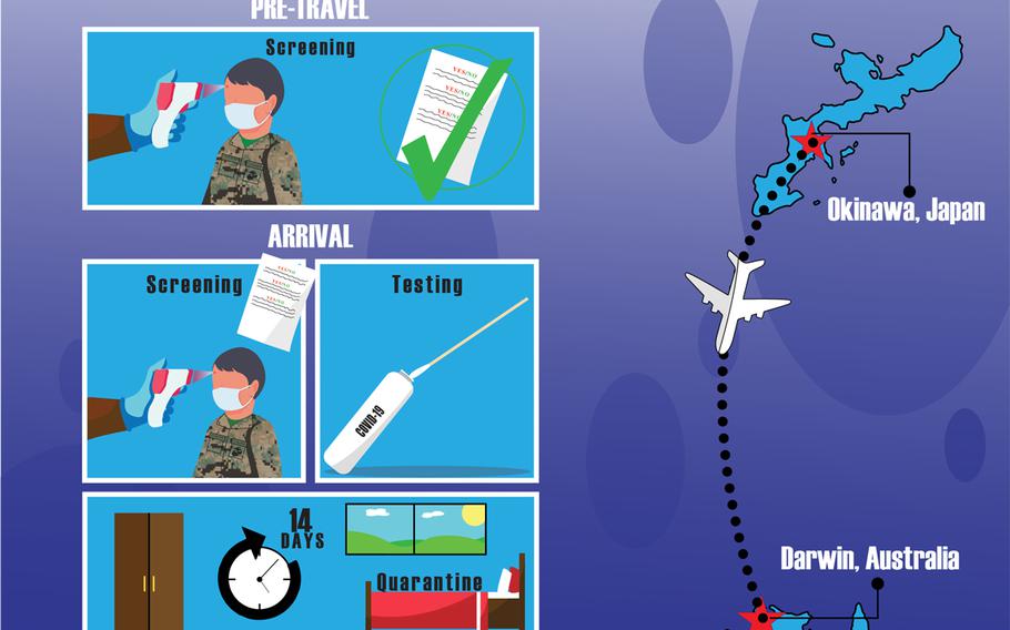 As Marine Rotational Force - Darwin prepares for the annual rotation during the COVID-19 pandemic, strict prevention measures will be in place prior to, during and upon arrival in Australia. This infographic portrays all the measures that will be taken to assure all personnel attached to MRF-D do not contract or spread the COVID-19 virus.