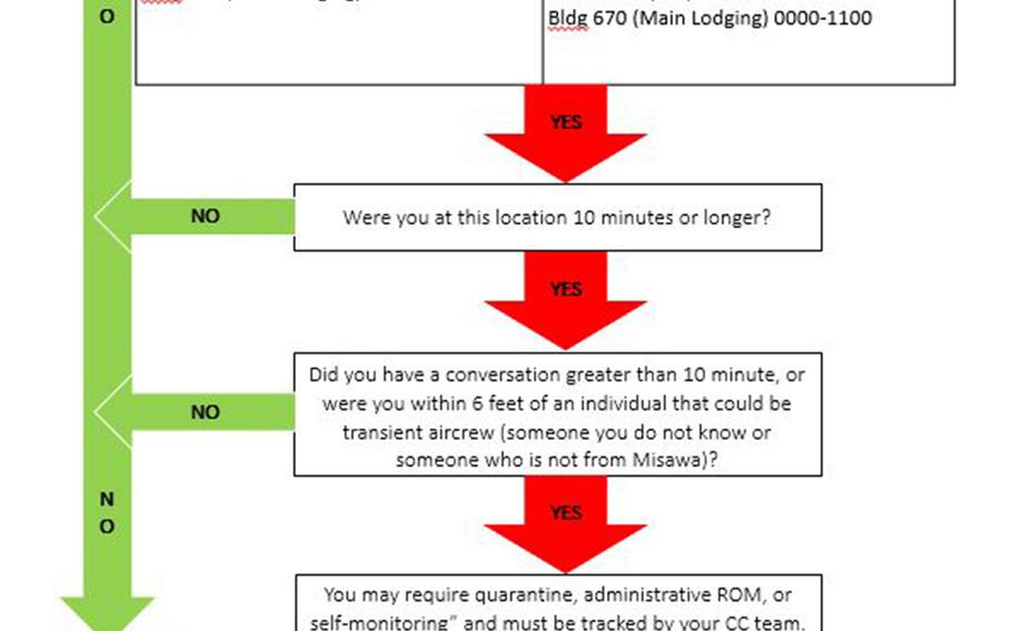 Misawa Air Base released a contact-tracing graphic related to a visiting aircrew with members who were confirmed to have the coronavirus.