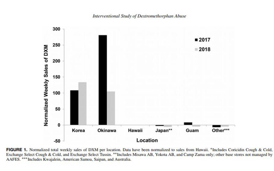 This bar graph from "Interventional Study of Dextromethorphan Abuse Within the U.S. Military Community in Okinawa, Japan," a study published in a recent issue of the journal Military Medicine, shows how the abuse of over-the-counter cough medicines declined at U.S. bases in the Pacific between 2017 and 2018. However, the study's authors believe further interventions are needed.