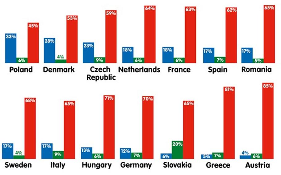 A graph shows that Europeans want to remain neutral in the event of a conflict between the U.S. and Russia.