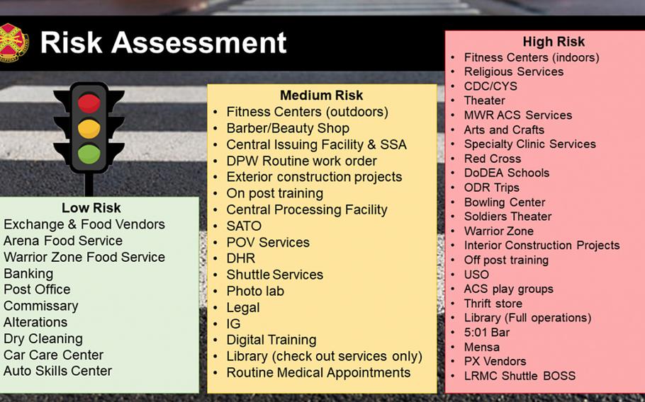 U.S. Army Garrison Italy produced a graphic to break down the operations on base by the potential of spreading the coronavirus under proper social distancing practices. Col. Daniel Vogel, the garrison commander, said opening up those listed in green are judged low risk, while those in red are high risk and unlikely to reopen soon.