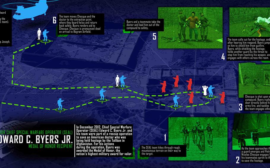 An information graphic showing the December 2012 rescue mission that led to Senior Chief Special Warfare Operator (SEAL) Edward C. Byers Jr. receiving the Medal of Honor.
