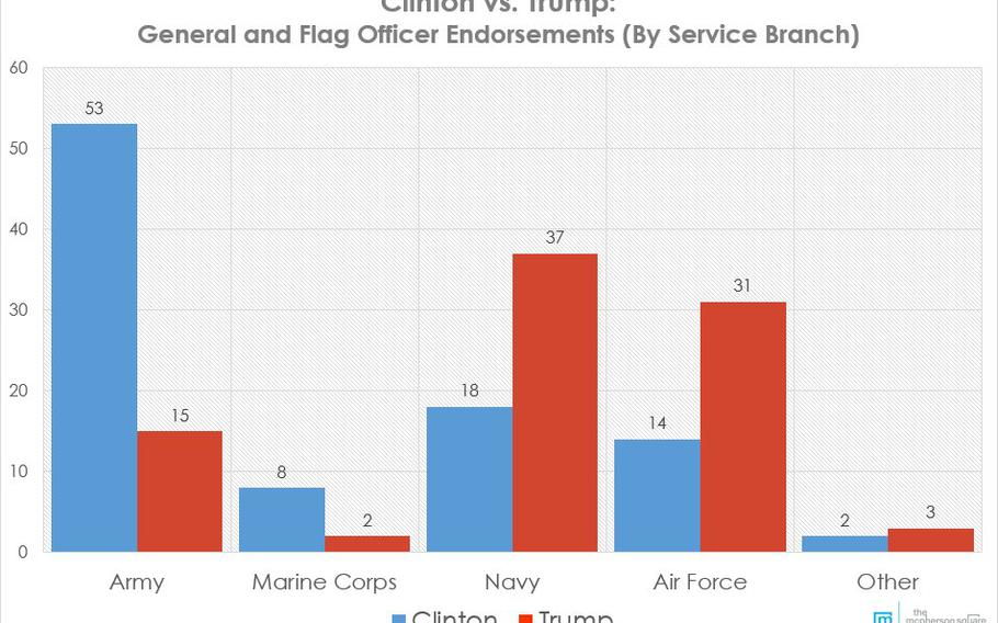 A chart showing endorsements of the two leading presidential candidates by general and flag officers from each service branch, as compiled by The McPherson Square Group, a communications firm, based on public statements and published letters of support.