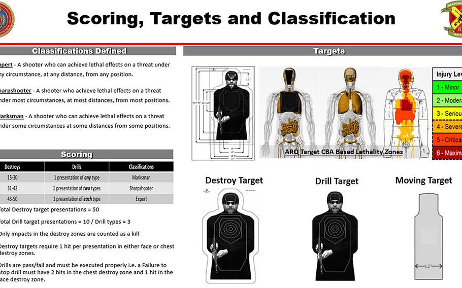 A Marine Corps briefing slide shows details of the rifle qualification classification levels defined for the service's new marksmanship test, and gives an overview of the scoring system and targets, including ''lethality zones'' in the head and chest, which correspond to areas of fatal injuries in humans. The test is rolling out to active-duty units over the course of 2021 and reserve units soon after that.

