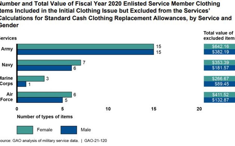 A Government Accountability Office report released in February 20201 indicates that female service members spend more out-of-pocket money on uniform accessories than their male counterparts.  


