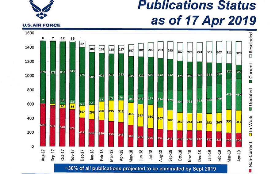 The Air Force has eliminated 328 and revised 450 published regulations and instructions in the last 20 months.